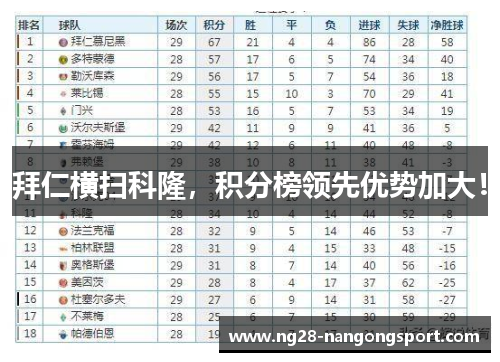 拜仁横扫科隆，积分榜领先优势加大！